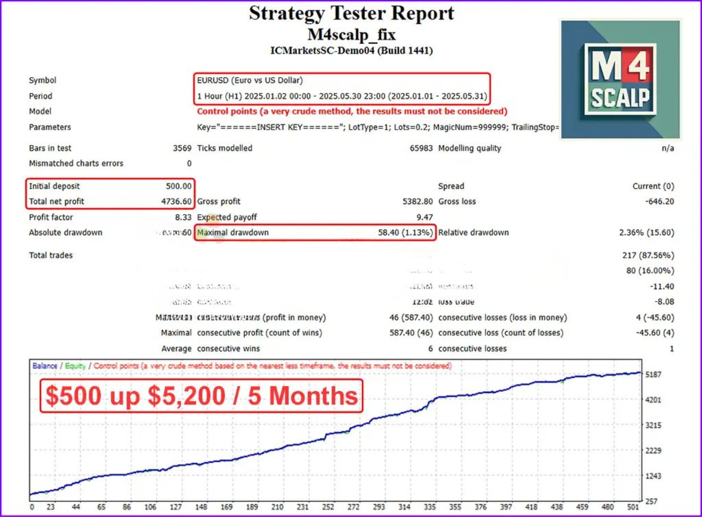M4Scalp EA MT4 + Set – Gold Forex Trading EA