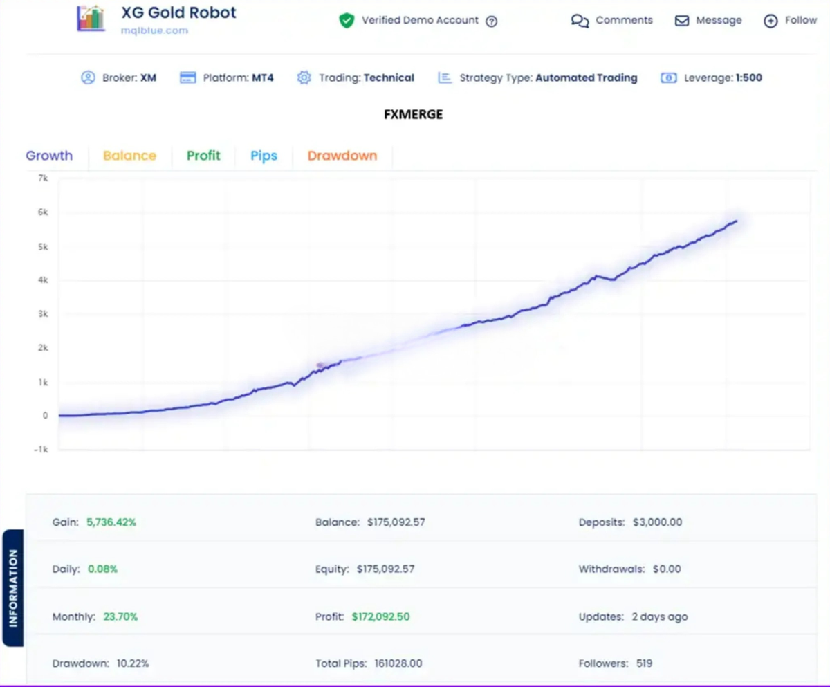 XG Gold Robot MT5 - Forex Scalper Bot FxTradingAlpha