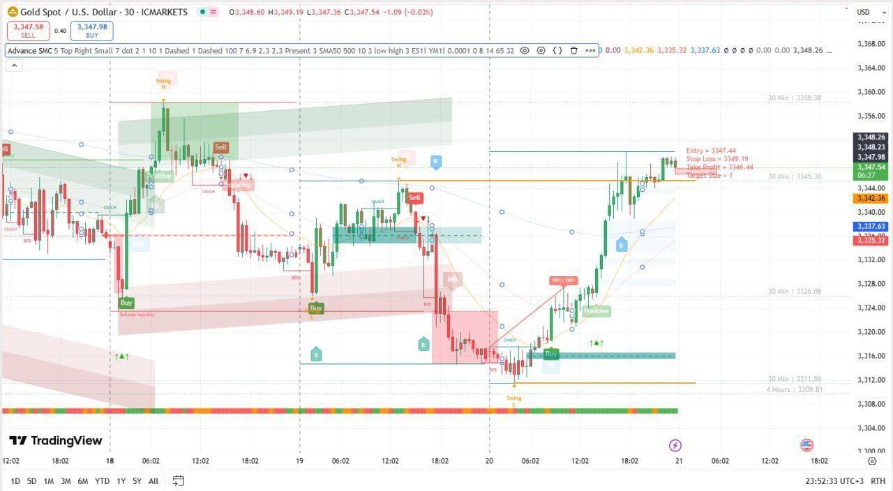 Advanced SMC for TradingView