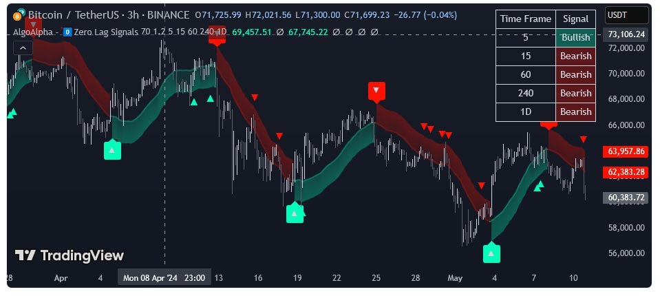 Zero Lag Signals Indicator TradingView FxTradingAlpha