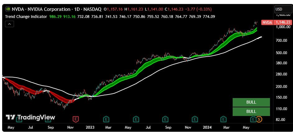 Trade Change Indicator TradingView FxTradingAlpha