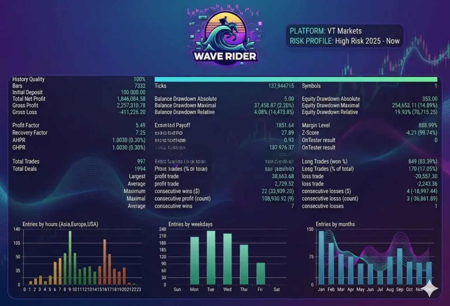 Wave Rider EA MT5