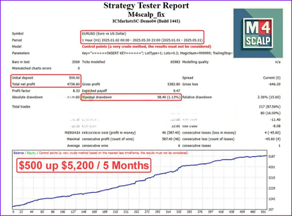 M4Scalp EA MT4 + Set – Gold Forex Trading EA