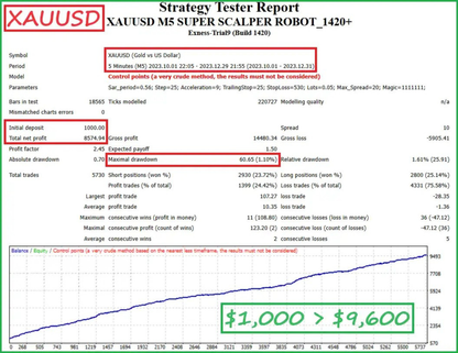 XAUUSD M5 Super Scalper Robot MT4 + Set – Gold Trading EA