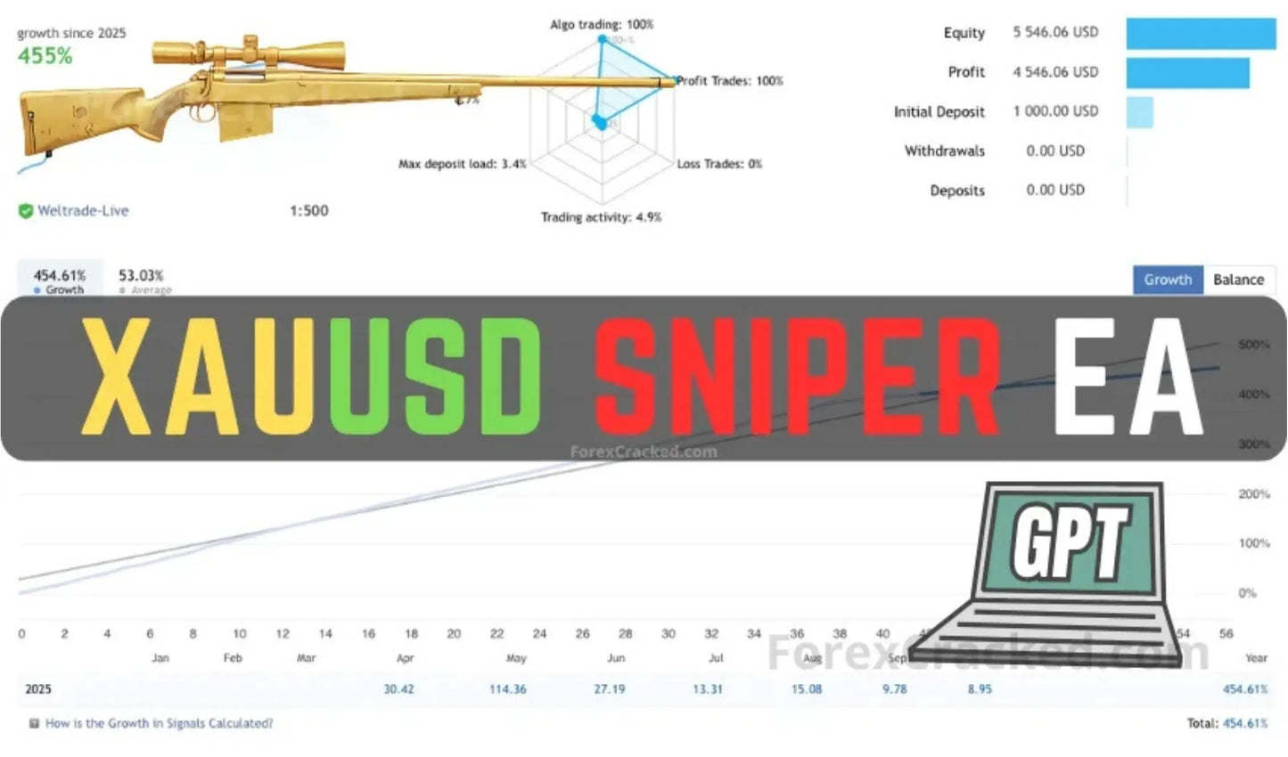 XAUUSD Sniper EA MT4 – Trading Algorithm FxTradingAlpha
