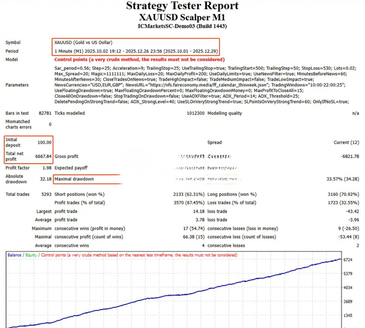 XAUUSD Scalper M1 EA v2.0 MT4