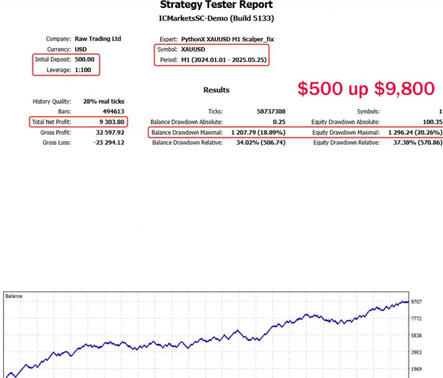 PythonX M1 Scalper XAUUSD MT5