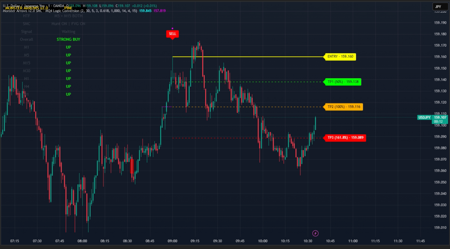 Monster Arrows SMC TradingView