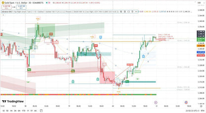 Advanced SMC for TradingView