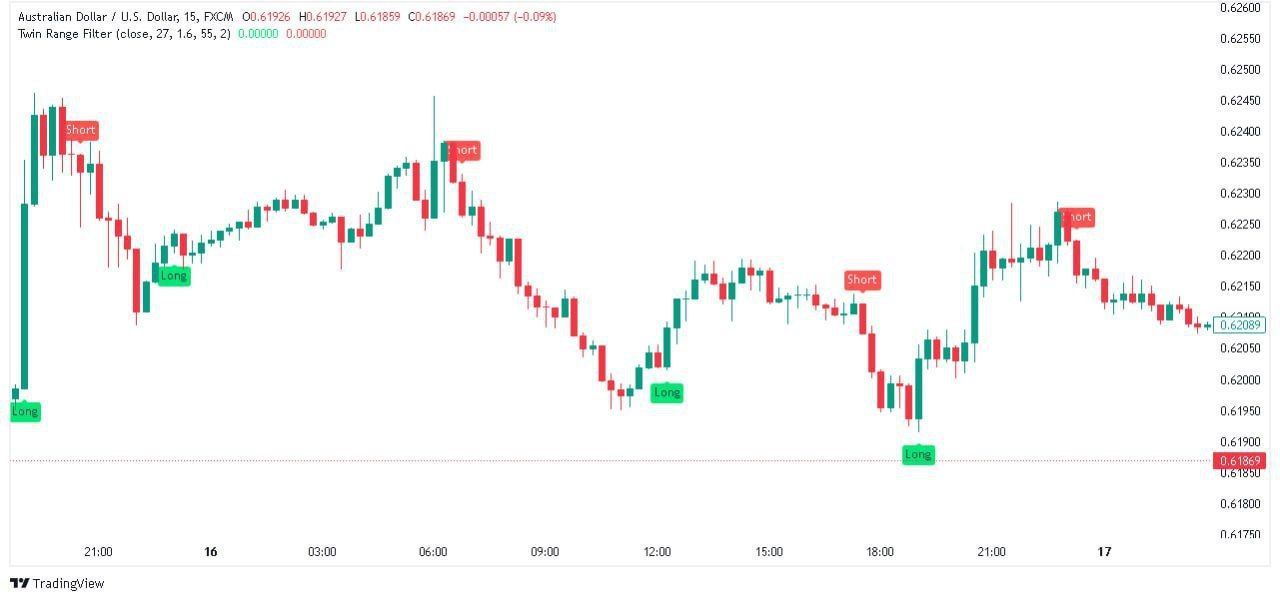 Twin Indicator for TradingView