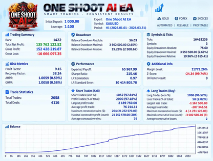 One Shoot AI EA MQ5 Source Code + Set
