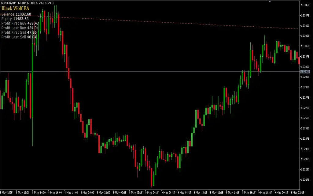Black Wolf EA MT5 – Trading Forex Indicator FxTradingAlpha