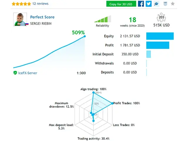 Perfect Score EA MT5 – Forex Expert Advisor FxTradingAlpha