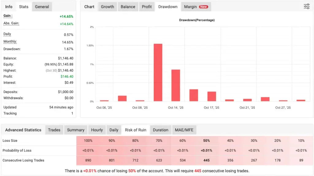 Pips Sure EA MT4 – Forex Robot Trading FxTradingAlpha
